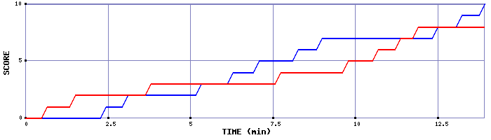 Team Scoring Graph