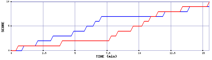 Team Scoring Graph