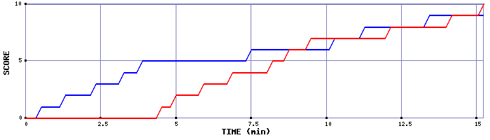 Team Scoring Graph