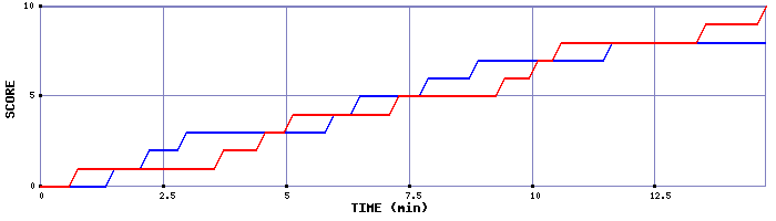 Team Scoring Graph