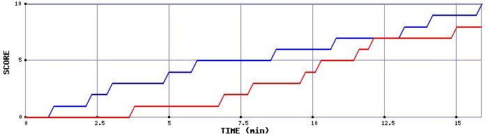 Team Scoring Graph
