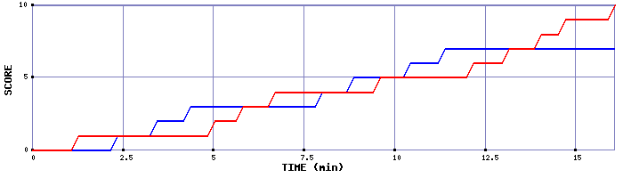Team Scoring Graph