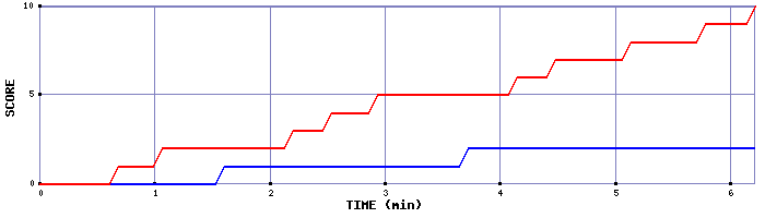 Team Scoring Graph