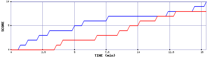 Team Scoring Graph