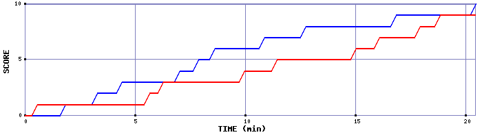Team Scoring Graph