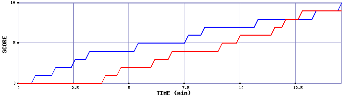 Team Scoring Graph
