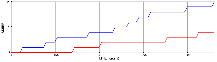 Team Scoring Graph
