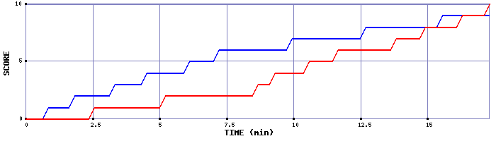 Team Scoring Graph