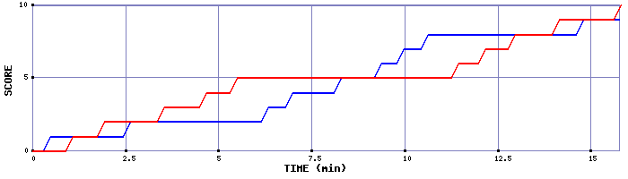 Team Scoring Graph