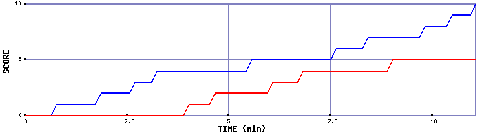 Team Scoring Graph