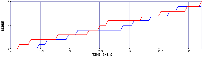 Team Scoring Graph