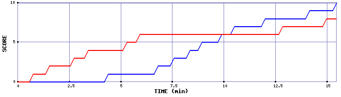 Team Scoring Graph