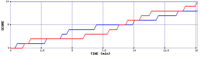 Team Scoring Graph