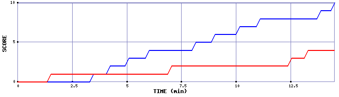 Team Scoring Graph