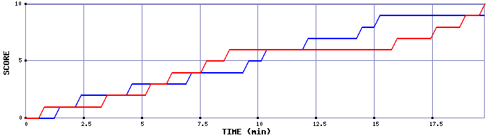 Team Scoring Graph