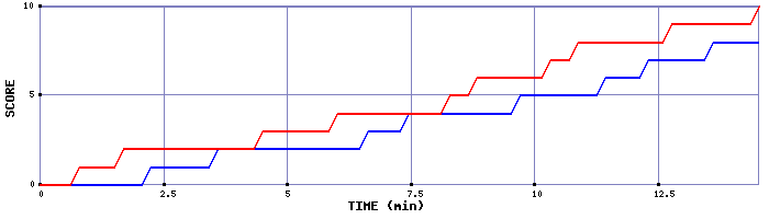 Team Scoring Graph