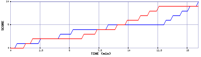 Team Scoring Graph