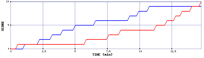 Team Scoring Graph