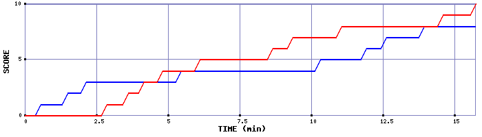 Team Scoring Graph
