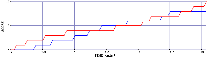 Team Scoring Graph