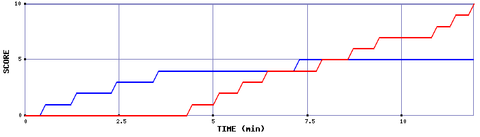Team Scoring Graph