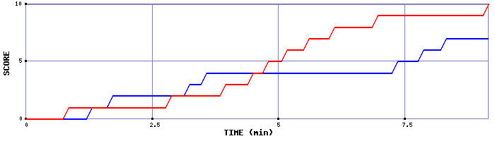 Team Scoring Graph