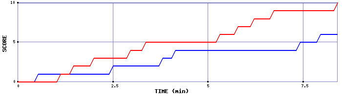 Team Scoring Graph
