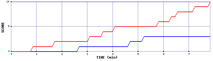Team Scoring Graph