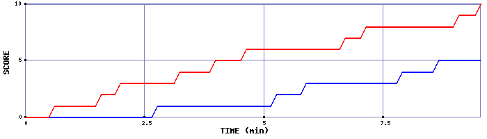 Team Scoring Graph