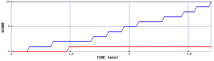 Team Scoring Graph