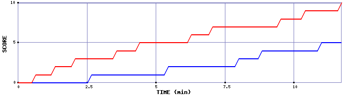 Team Scoring Graph