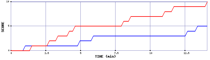 Team Scoring Graph