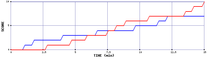 Team Scoring Graph