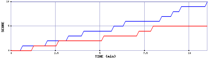 Team Scoring Graph