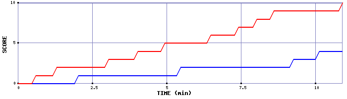 Team Scoring Graph