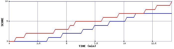 Team Scoring Graph