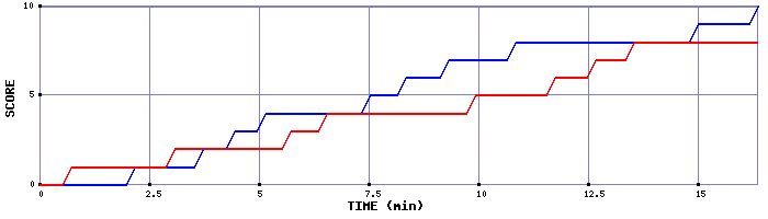 Team Scoring Graph