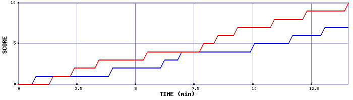 Team Scoring Graph