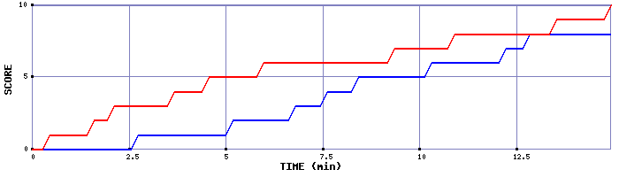 Team Scoring Graph