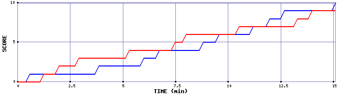 Team Scoring Graph