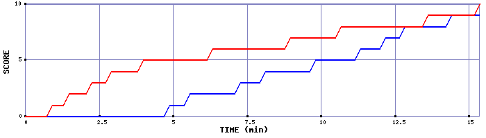 Team Scoring Graph