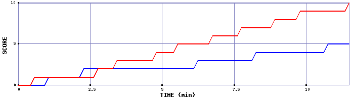 Team Scoring Graph