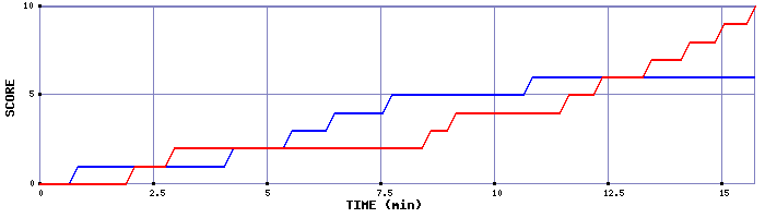 Team Scoring Graph