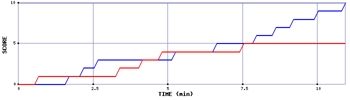 Team Scoring Graph