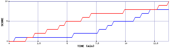 Team Scoring Graph
