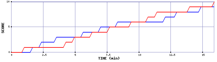 Team Scoring Graph
