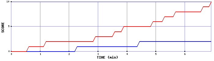 Team Scoring Graph