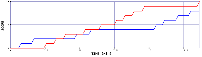 Team Scoring Graph