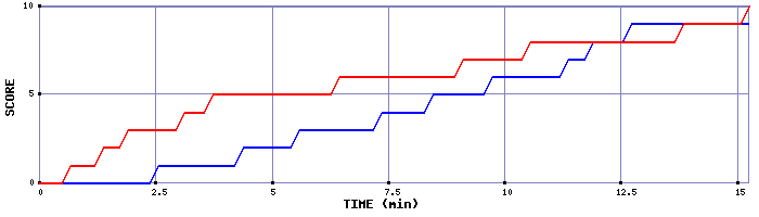 Team Scoring Graph