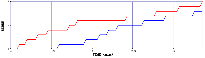 Team Scoring Graph